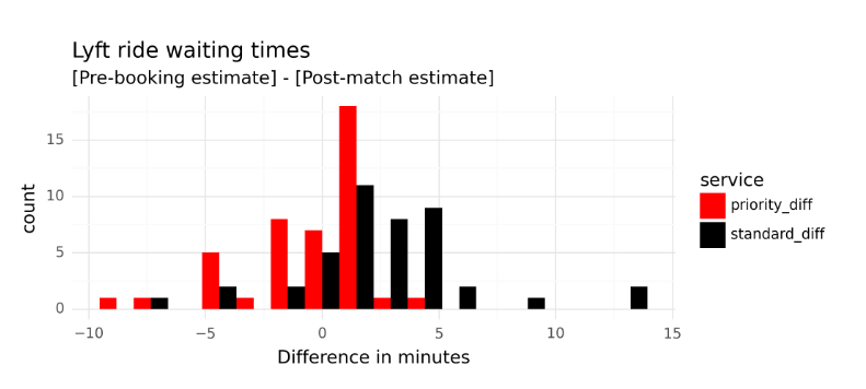 vallens's tweet photo. Lyft priority pickup waiting times - https://t.co/8O857covYg https://t.co/diGEYDksIN
