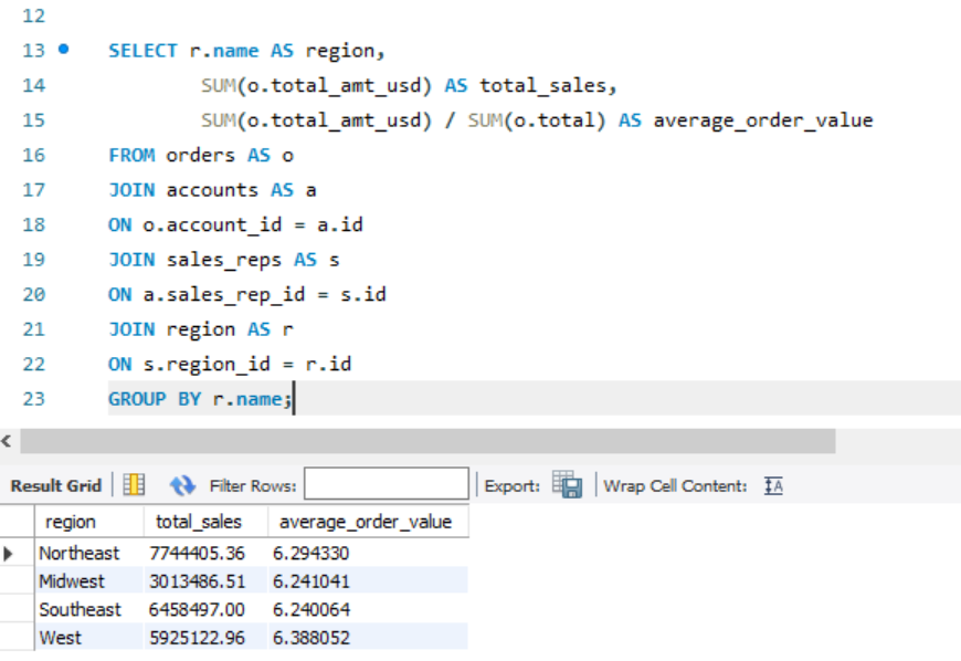imanAdeko's tweet image. Day 15 - Grouping and Aggregation
I wrote an SQL query to calculate total sales and average order value by region.
The Northeast region had the total sales while the West region had the highest average order value.
#20dayswithdata #SQLAggregation #DataAnalytics
