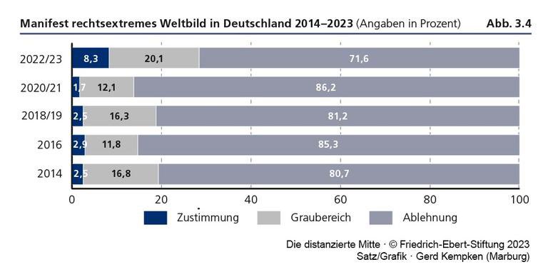 Die neue Mitte-Studie ist da: „8,3 % zeigen ein manifestes rechtsextremes Weltbild: eine massive Zunahme im Vergleich zu den zwei bis drei Prozent der letzten Erhebungen. Auch der Graubereich derer, die Aussagen mit „teils-teils“ beantworten, ist mit 20% höher als je zuvor.“