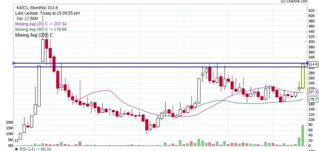 dromdeshmukh77's tweet image. #kiocl 15% up
#HindustanFoods 5% up
#jindalphoto 20% up 
From the entry level in 2 sessions.

#tatapower &amp;amp;
#pel 1-2% down
#pfc 1.5% up

Charts for study purposes only.
(Tweets - Personal).
Don't trade based on this.
