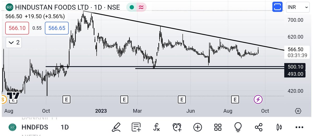 dromdeshmukh77's tweet image. #kiocl 15% up
#HindustanFoods 5% up
#jindalphoto 20% up 
From the entry level in 2 sessions.

#tatapower &amp;amp;
#pel 1-2% down
#pfc 1.5% up

Charts for study purposes only.
(Tweets - Personal).
Don't trade based on this.