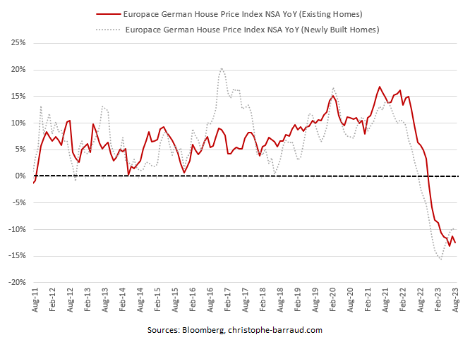 C_Barraud's tweet photo. 🇩🇪 #Germany #Housing | According to Europace data, on a YoY basis, German new and existing home prices faced double-digit fall in August. https://t.co/stKRH1gvkA