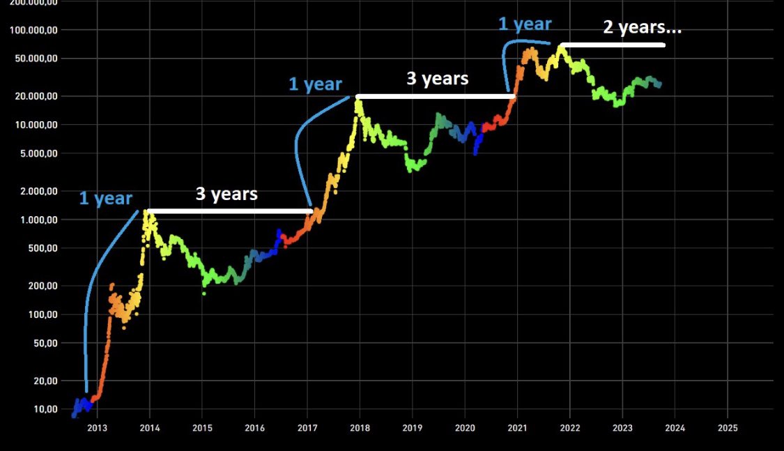 Patience. Every Bitcoin cycle is the same. The price journey back to the previous Bitcoin ATH is fun, but the fun really starts at a new ATH.