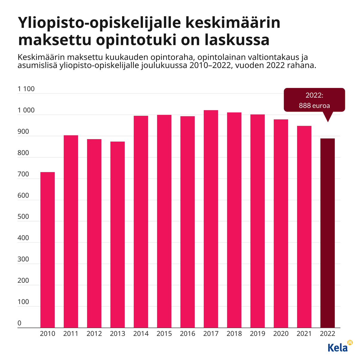 Opiskelijoiden toimeentulo puhuttaa! Yliopisto-opiskelijoille keskimäärin maksettu opintotuki on laskussa.

Opintotukeen kuuluu opintoraha (nyt 279,38 €/kk ilman korotuksia), opintolaina ja joissain tilanteissa asumislisä.

Tilastoja aiheesta. 📊🤝 Ketju. ⛓️ 1/ #opiskelijat