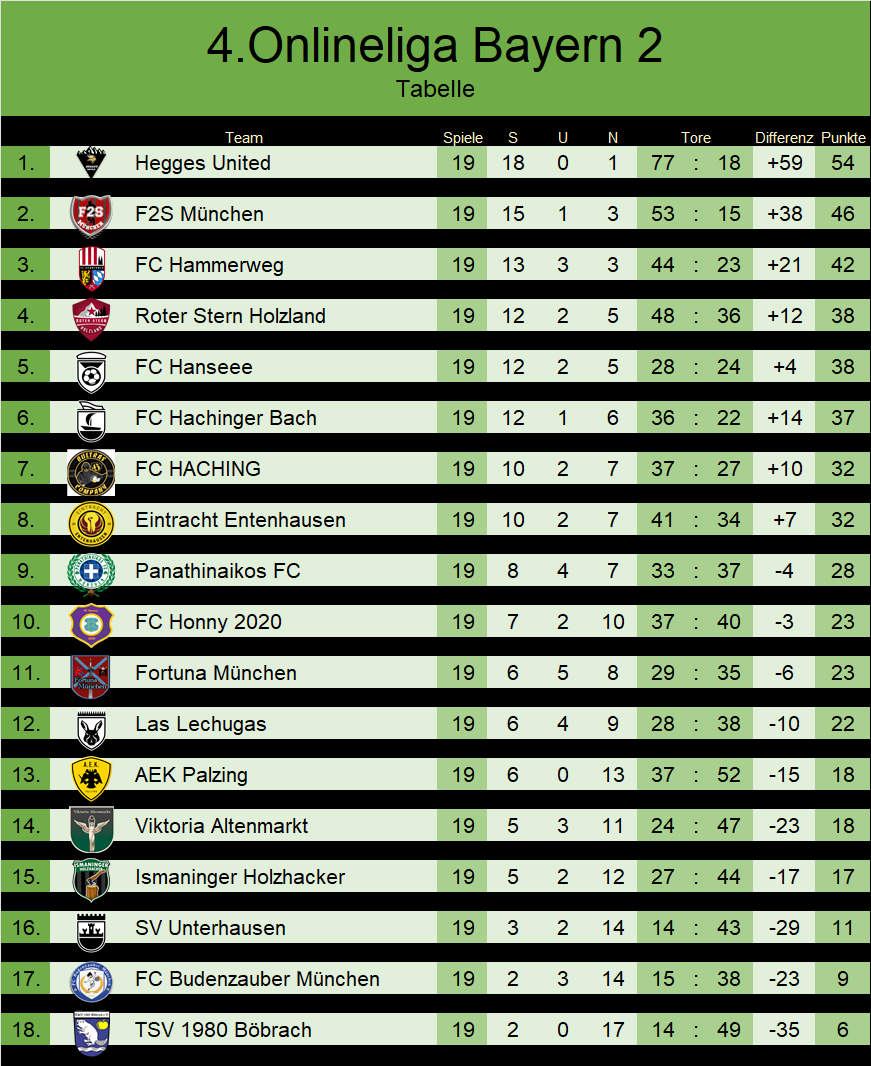 Spieltag 19 || Wir schlagen uns gut gegen den FC Haching. Gehen sogar in Führung aber dann kommt der Doppelschlag vor und nach der Pause... Damit können wir nichts zählbares holen und bleiben weiter auf einem Abstiegsplatz! 🪵🪓💪