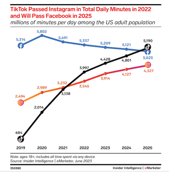 mick_latter's tweet image. How are you using TikTok in your overall marketing strategy? If you are not perhaps you should be. Data from Inside Intelligence.
#tiktok #socialmedia #onlinecontent #video #engagement #marketing #targetaudiences