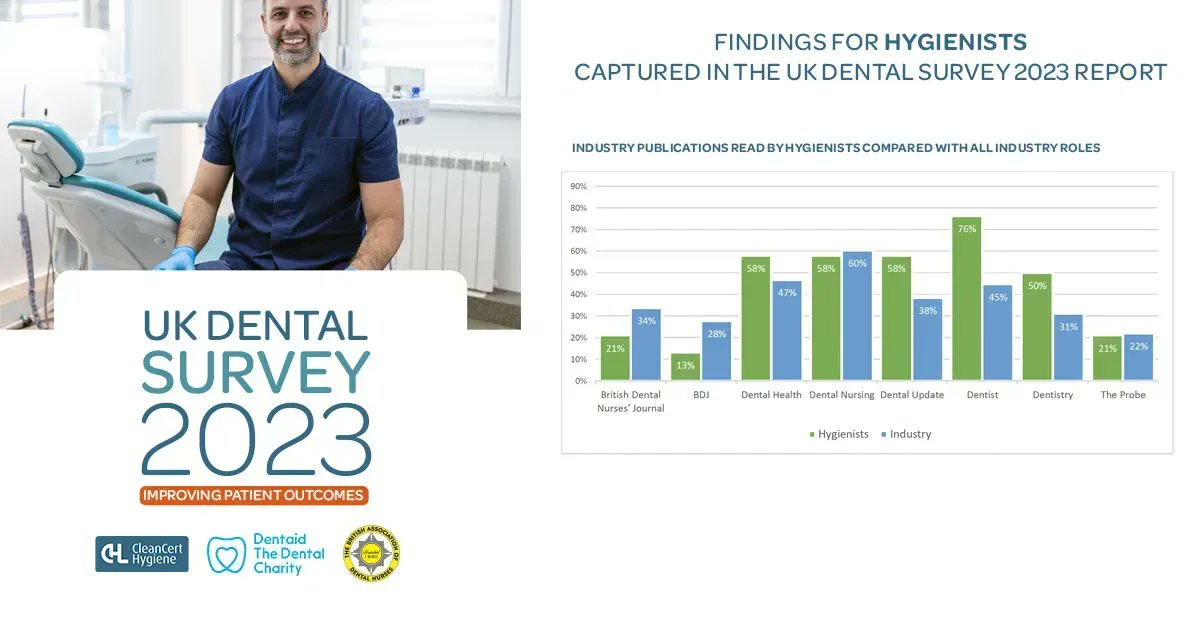 Find out which industry publications are most read by Hygienists. 
buff.ly/3PFRs1A @DentalNJournal @theprobemag @The_BDJ @DentalUpdateUK  @TheBDA #DentalHealth #BritishDental
NursesJournal 
#survey #charity #hygienist #dental #dentistry #BADN #DentaidTheDentalCharity
