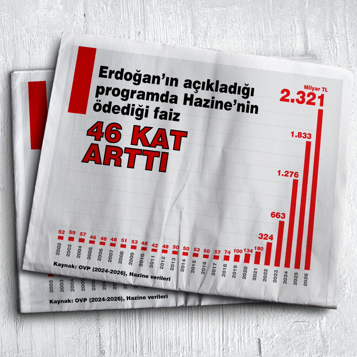 Seçimden bu yana 4 kez faiz arttı, Sayın Erdoğan susuyor.

Merkez Bankası’nın politika faizi bir kenarda dursun, bu milletin Hazinesi’nden her yıl ne kadar faiz ödettiğini kendisinden hiç duydunuz mu?

Ekonomi yönetimini devrettiğimden bu yana tam 46 kat arttı.

İşte rakamlar👇