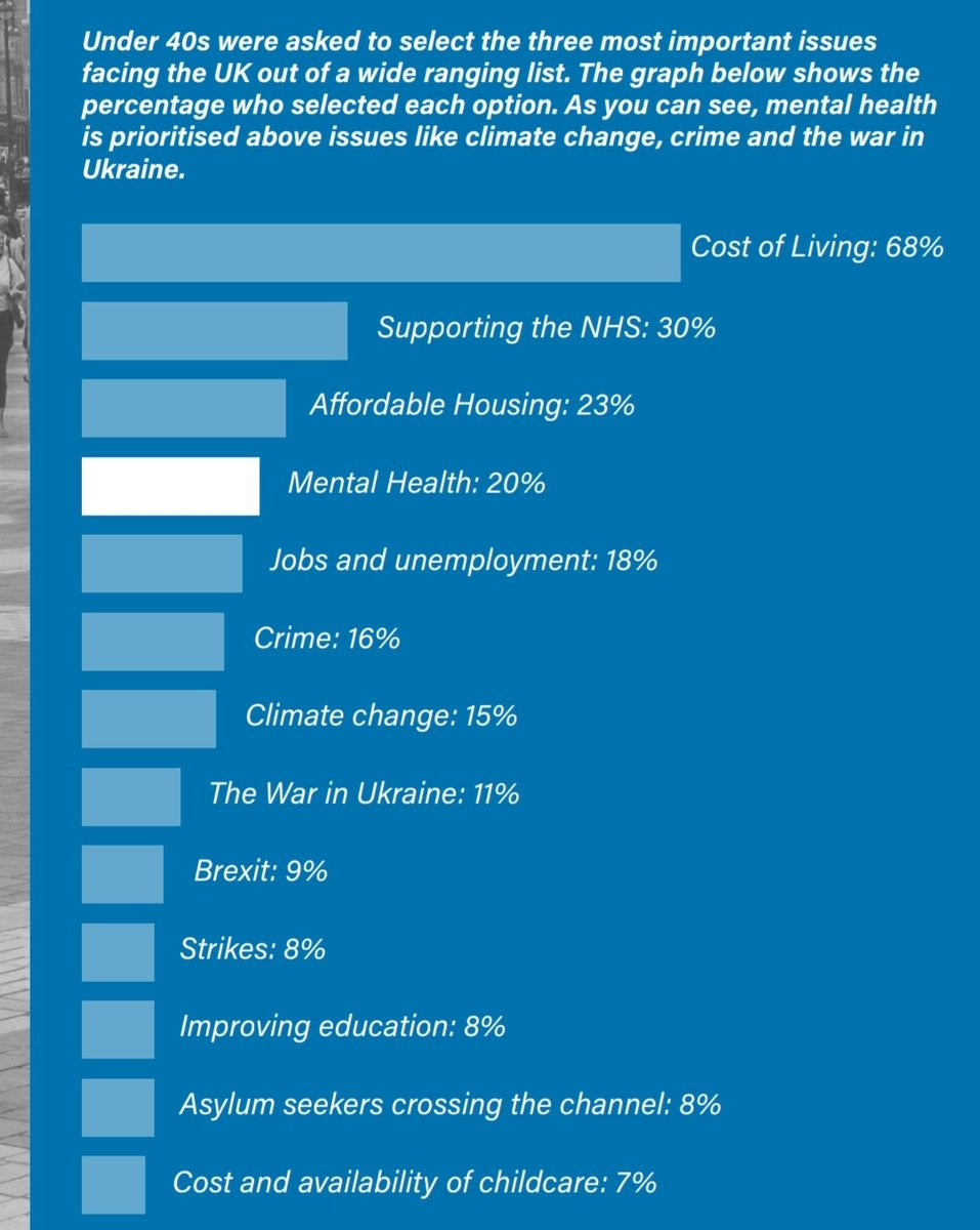 Striking research from @Rethink_ that shows just how important mental health is to under-40s. Political parties would be wise to be planning significant mental health agendas as we head into the GE.