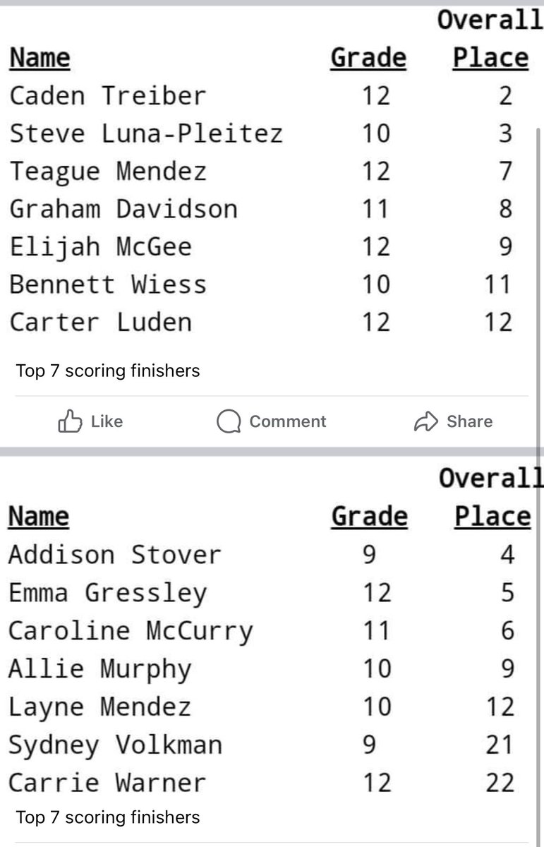 MHS_MPAA's tweet photo. Great NWD Mini Cross Country Meet at Millbrook today - 1st place overall finish for our boys team and 2nd place overall finish for our girls team 🎉Ⓜ️👏  great job by all our runners! https://t.co/Y9QJHujajf