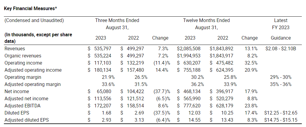 AlphaSenseInc's tweet image. $FDS Earnings:

- Q4 GAAP revenues of $535.8 million, up 7.3% from Q4 2022; Fiscal 2023 GAAP revenues of $2,086 million, up 13.1% from fiscal 2022
- Q4 GAAP diluted EPS of $1.68, down 37.5% from the prior year, and adjusted diluted EPS of $2.93, down 6.4% year over year; Fiscal
