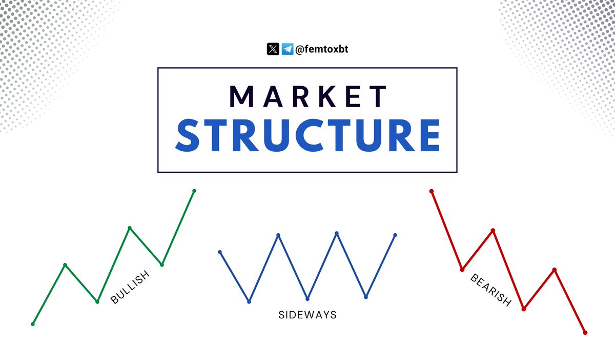 Mastering The Market Structure
A Thread 🧵

Table of contents:
1. Market Structure Overview
2. Three Types of Market Structure
3. Market Structure Shift
4. Swing Highs & Lows
5. How To Trade With #MarketStructure
   • Reversal
   • Continuation
   • Range Trading
6. Conclusion