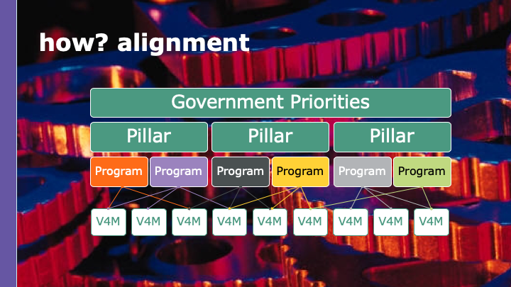 dalytics's tweet photo. #V4M should be tied to government goals and programs #PFM https://t.co/JV2Q413eGg