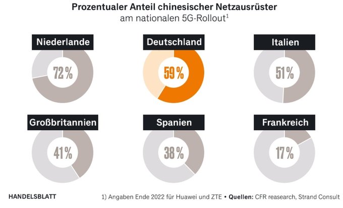Almanya'dan Çin'e 5G hamlesi. Şu anda 5G altyapısında Çin'in payı ise aşağıdaki şekilde. Kaynak: @AlperUcok