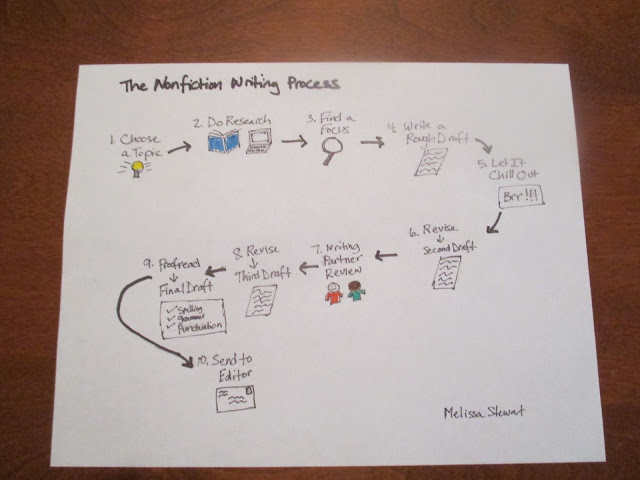 Teachers! Librarians! 
Adopting School-wide Terminology for the Steps of the Nonfiction Writing Process tinyurl.com/yn7j4ve8