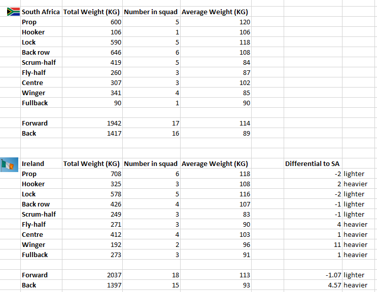 Gouwsenator's tweet photo. @SARugbymag Collected weight data for both teams from official team sites, and excluded Malcolm Marx from SA as he is out. On average a Springbok forward weighs 1.07kg more than Irish - while an Irish back weighs 4.57kg more than a Springbok. Andy would benefit some light research. https://t.co/DIWuRugxxU