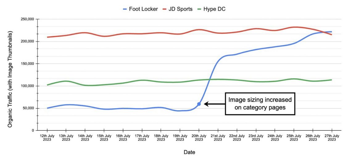 Foot Locker was able to increase their image thumbnails on Google by 343% for category pages with this one simple change.

They received a significant uptick in images being indexed, resulting in them surpassing key local competition with their previews.

The change involved them