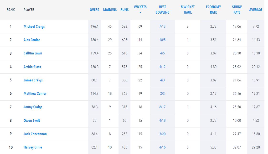 Morpeth Cricket Club (@morpethcc) on Twitter photo Final stats of the season sees ๐ฆ๐บJake top the batting stats with 483 @ 21. Alex Senior top scored with 91. Some good numbers from our younger players too.
Bowling stats sees <a href="/MCraigs140/">Michael Craigs</a> top with 69 @ 7.72 with an economy below 3.
Alex Senior best bowling the historic 10-5 Final stats of the season sees ๐ฆ๐บJake top the batting stats with 483 @ 21. Alex Senior top scored with 91. Some good numbers from our younger players too.
Bowling stats sees <a href="/MCraigs140/">Michael Craigs</a> top with 69 @ 7.72 with an economy below 3.
Alex Senior best bowling the historic 10-5