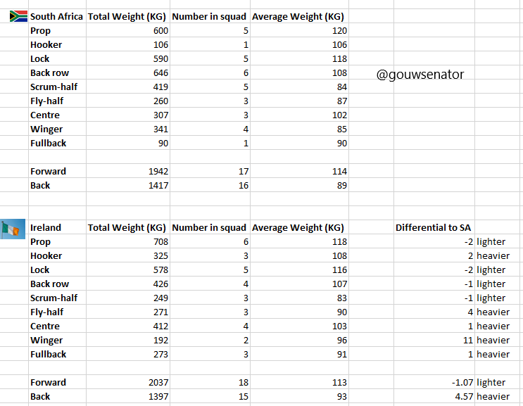 Gouwsenator's tweet photo. @offtheball Collected weight data for both teams from official team sites, and excluded Malcolm Marx from SA as he is out. On average a Springbok forward weighs 1.07kg more than Irish - while an Irish back weighs 4.57kg more than a Springbok. https://t.co/bunZY34KJL
