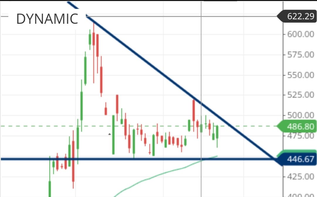 Naresh_MHP's tweet image. #Dynamiccable
Nice pattern, If break 500 can touch 600...
SL 446
Can enter with half qty..

#StockMarket 
#investing 
@MohiniWealth