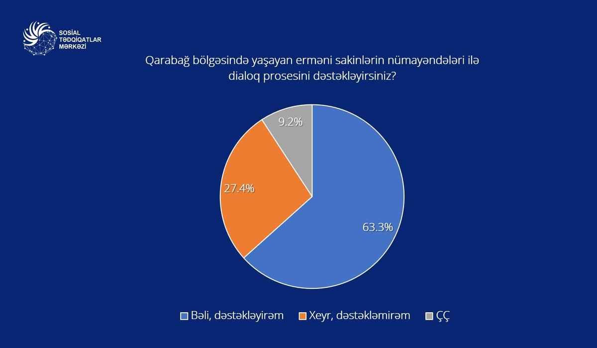 sabinavagif's tweet photo. Azərbaycan xalqı hır zaman sülh tərəfdarı olub. Bu sorğu da bir daha bunu sübut edir! #QarabağAzərbaycandır https://t.co/3Za0pKMSp8