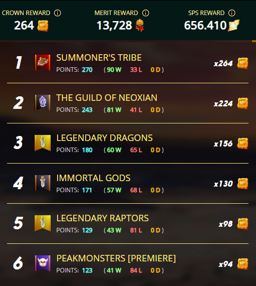 JacekW_SL's tweet photo. Feels good, we never got so many crowns / merits before

#splinterlands https://t.co/ssvyPZQFTi
