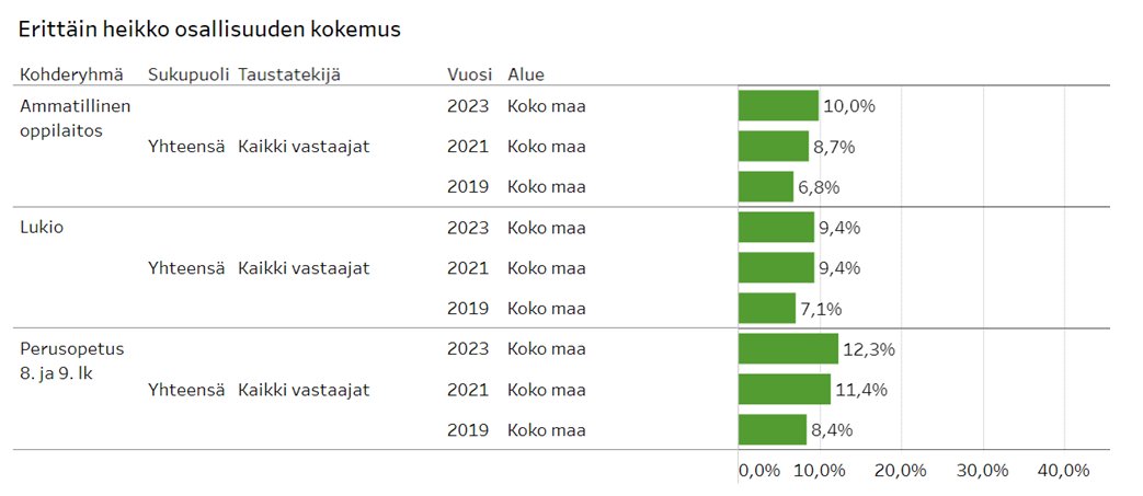 Kouluterveyskyselyn 2023 tulokset osoittavat, että erittäin heikon osallisuuden kokemuksen osuudet ovat kasvaneet vuosina 2019-2023. 

Linkki tulospalveluun: public.tableau.com/app/profile/.k…

Linkki tilastoraporttiin: urn.fi/URN:NBN:fi-fe2… 

#Kouluterveyskysely #osallisuus 1/2