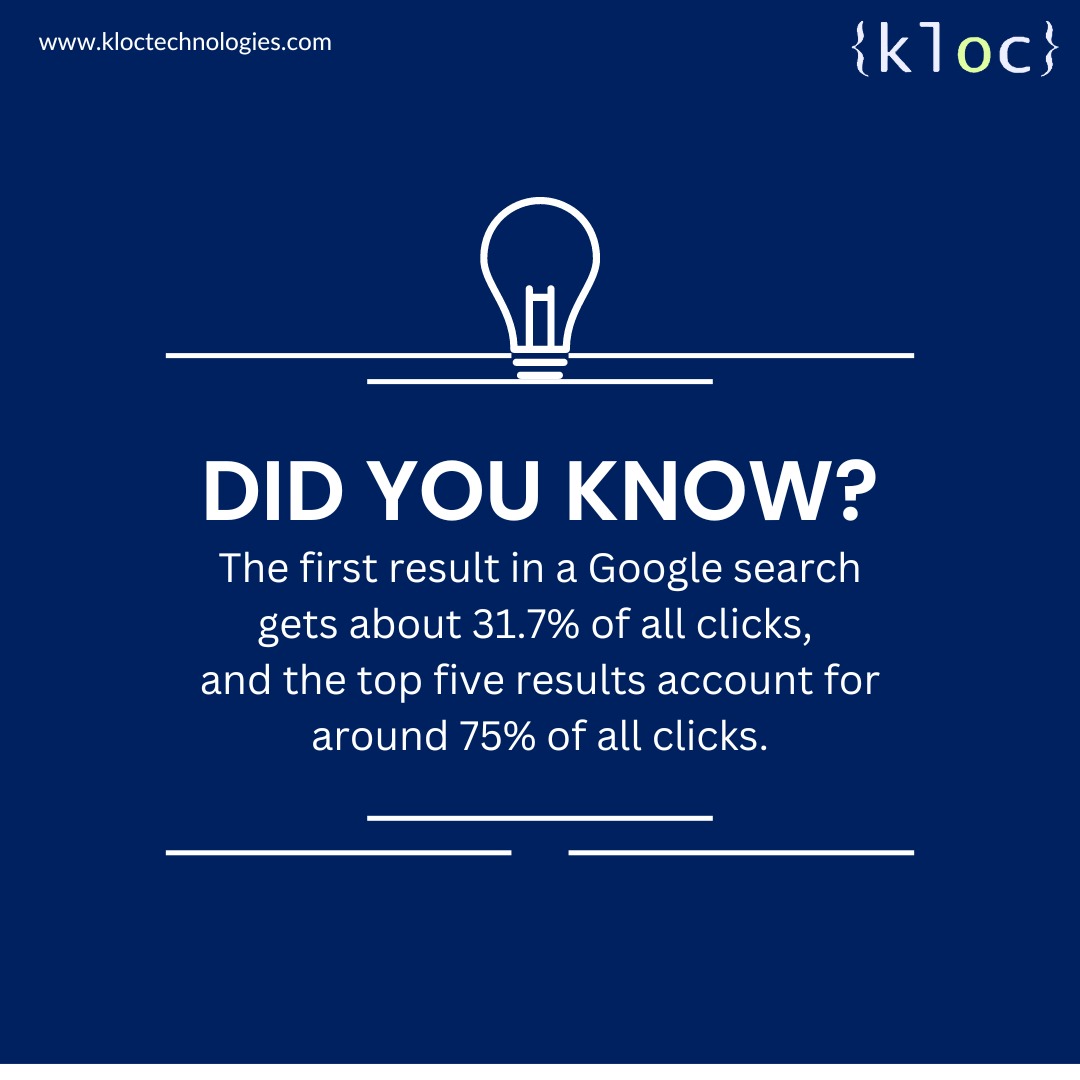 klocsutra's tweet photo. The Power of the Top Five: It's a race to the top! The top five search results collectively command a lion's share of user attention, with approximately 75% of all clicks going to these elite contenders. 

#seo #googlesearch #kloc https://t.co/VKpljhVshz