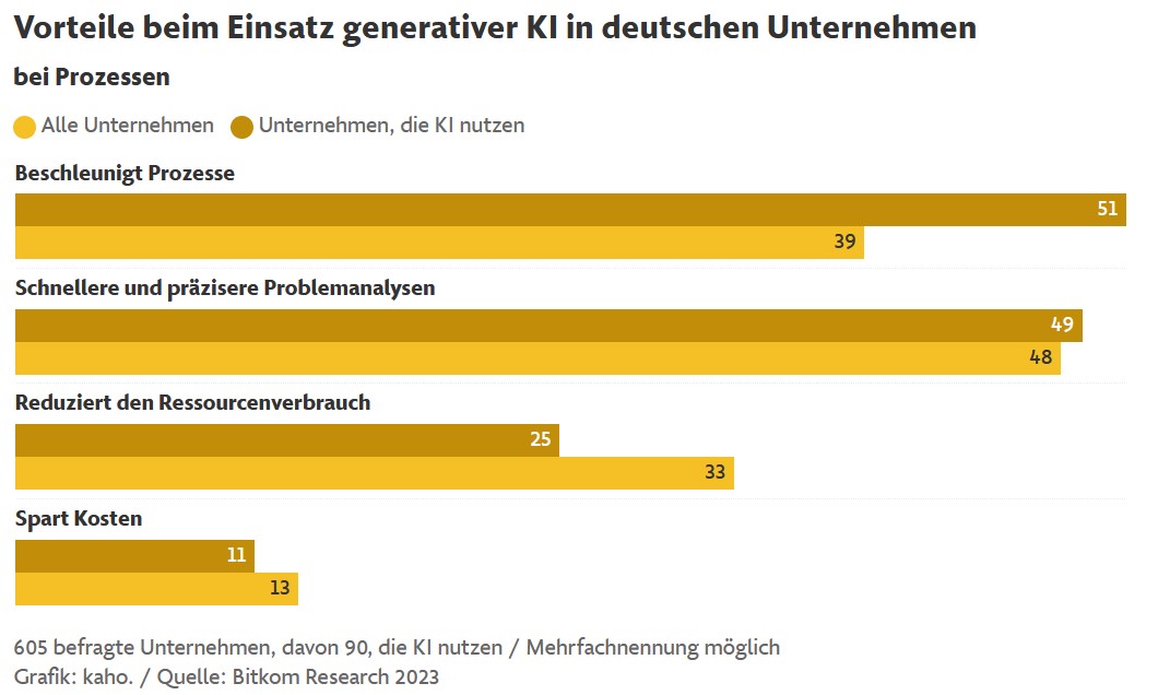 WSWMUC's tweet photo. 60% der Unternehmen in Deutschland lassen generative KI links liegen

🔮 Der Einsatz von KI in der deutschen Wirtschaft nimmt zu. Eine @bitkom-Studie zeigt, dass 15% der Unternehmen KI nutzen, verglichen mit 9% im Vorjahr. 

#ai #genai #cio #mittelstand 
https://t.co/MGIEiErIN7 https://t.co/5u7J1jeykt