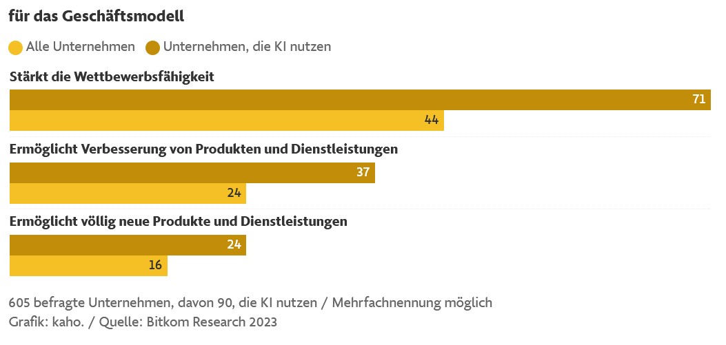 WSWMUC's tweet photo. 60% der Unternehmen in Deutschland lassen generative KI links liegen

🔮 Der Einsatz von KI in der deutschen Wirtschaft nimmt zu. Eine @bitkom-Studie zeigt, dass 15% der Unternehmen KI nutzen, verglichen mit 9% im Vorjahr. 

#ai #genai #cio #mittelstand 
https://t.co/MGIEiErIN7 https://t.co/5u7J1jeykt