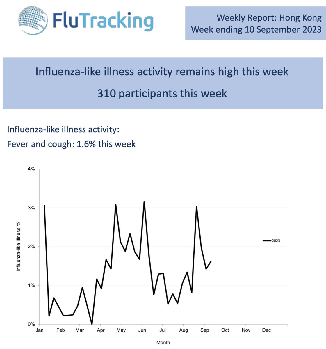 A quick plug for the FluTracking survey run by @HKU_SPH: a 10-second survey every Monday to gauge prevalence of flu-like illness. A very helpful data point—and the more participants, the better. Sign up link: flutracking.net/Join/HE