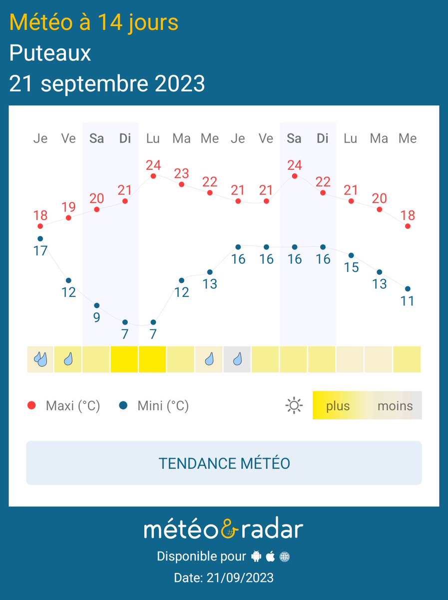 Mes chers amis Puteoliens malgré 2 jours de pluie ☔️ 🌦 le temps s'annonce sec et regardez les températures digne d'un mois de mai. Mohamed Menasria Vôtre Mr météo sur Twitter et Facebook 
Météo&amp;Radar - Prenez de l’avance sur la météo !
appli.meteoetradar.fr/U13Q/frFRShare