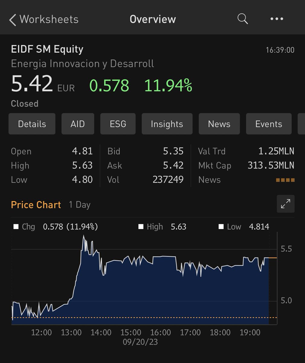 peterljharrison's tweet photo. Great reaction from the market on announcement! @edfsolar #eidf #alphablueocean #bme #bmegrowth https://t.co/MdUGj51q1b
