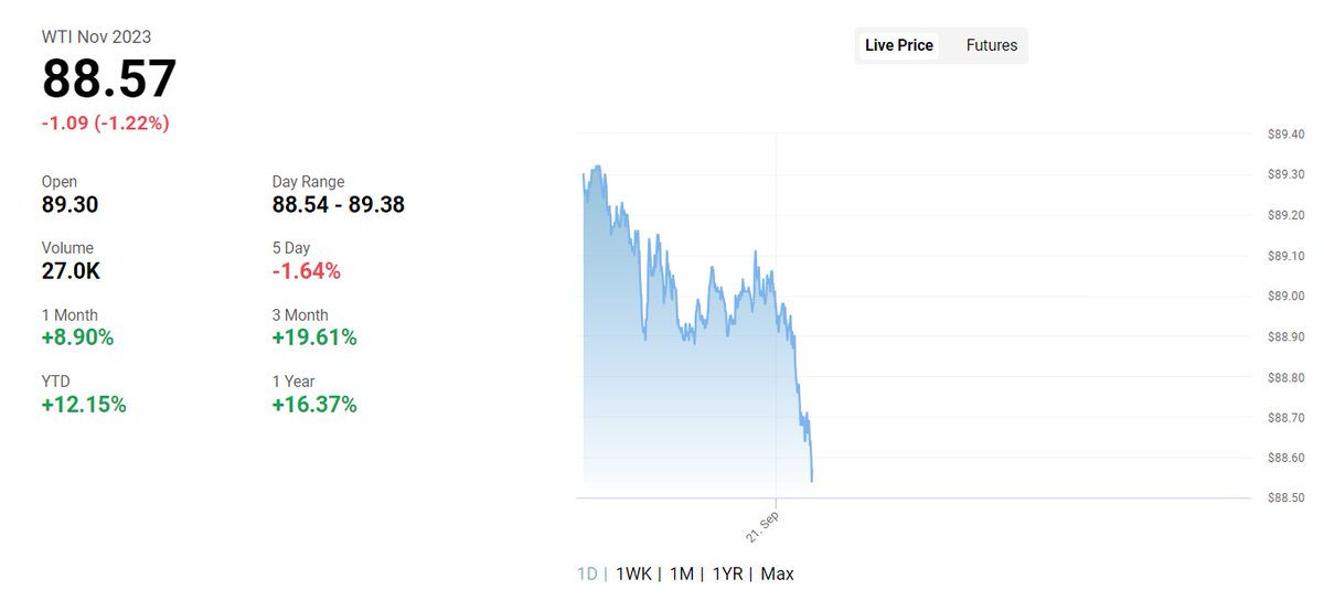 I'd forgotten oil prices could move in this direction...
oilprice.com/futures/wti/