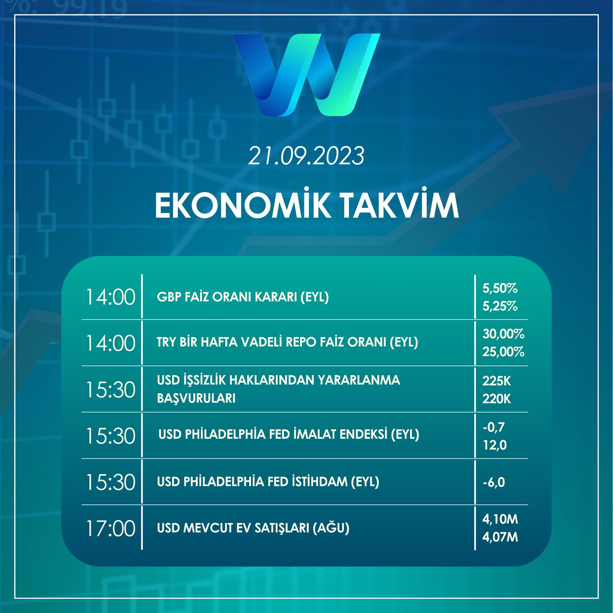 oykuforex's tweet photo. Günaydınlar. Güzel bir dilerim herkese. ✨

Bugün saat 14.00'te #TCMB faiz kararı açıklanacak. Medyan beklenti 500 baz puan artırılarak, %25'ten %30'a çıkarılması yönünde.

#faizkararı #ekonomi #finans #parapolitikası #yatırım #usd #usdtry #eurtry #gbpusd #ger3 #us100 https://t.co/fShhIOktNh