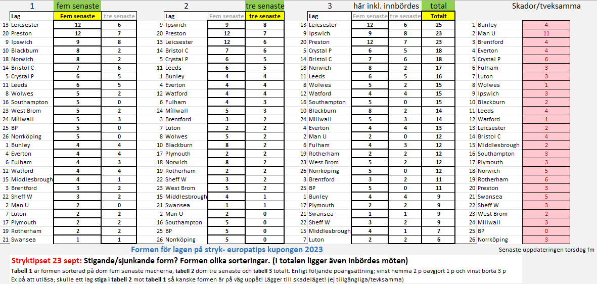 TipsStryk's tweet image. Stryktipset lördag 23 sep