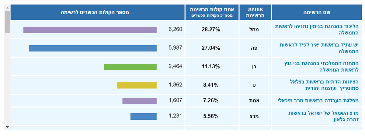 פרדס חנה, לא מה שחשבתם. מתוך כ-32 אלף מצביעים בבחירות הכלליות האחרונות, ברשות מקומית שיש בה כמעט 50 אלף (!) תושבים וראשת מועצה שכיהנה מטעם מפלגת העבודה, הליכוד של נתניהו קיבל את רוב הקולות. שימו לב שלפיד וגנץ יחד נתנו שם פייט יפה לליכוד. אגב, אומץ זכו ב-276 קולות בלבד, שזה קצת…