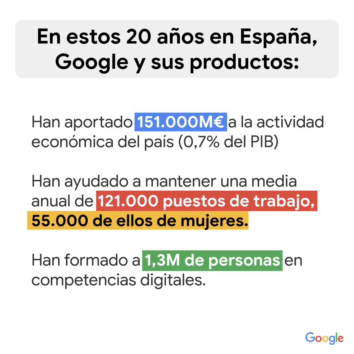 GoogleES's tweet photo. Cumplimos 20 años desde que #Google llegó a España. Este tiempo juntos hemos ayudado a que el país, las personas y las empresas se preparen digitalmente para sacar el mayor partido a la tecnología. Más sobre lo que hemos conseguido👉https://t.co/VEAXVs1NFp https://t.co/BcRxJgFauL