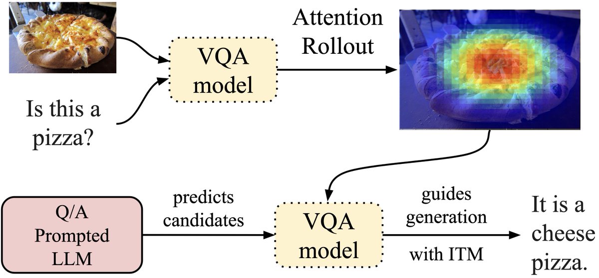 ExplainableML's tweet photo. Also come say hi at #GCPR23 if you want to talk about our work on “Zero-shot Translation of Attention Patterns in VQA Models to Natural Language” by @L_Salewski, A. Sophia Koepke, Hendrik P.A. Lensch and @zeynepakata. Check out the paper here: https://t.co/AjEm0Xw8Qo https://t.co/4HX3UVxxJQ