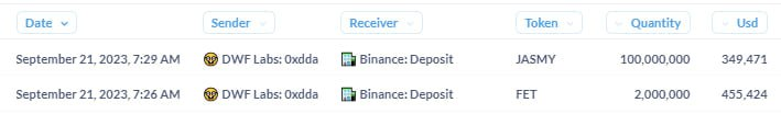 DWF Labs vừa nạp lên Binance 100M JASMY (~$350K) và 2M FET ($455K). 🔥

$JASMY
- DWF Labs đã nhận 700M JASMY ngày 26/06 từ Gate tại vùng ~$0.0045.
- Đây là động thái nạp lên Binance lần đầu.
- Còn giữ 600M JASMY
- ROI hiện tại -20%

$FET
- Nhận 10M FET (~$2.3M) ngày