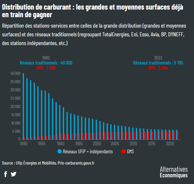 Au delà de l'improvisation gouvernementale sur la proposition de revente à perte (aucune enseigne ne semble vouloir suivre) une telle mesure profiterait à la grande distrib' au détriment des stations indépendantes qui maillent notamment les zones rurales
alternatives-economiques.fr/carburant-a-pr…