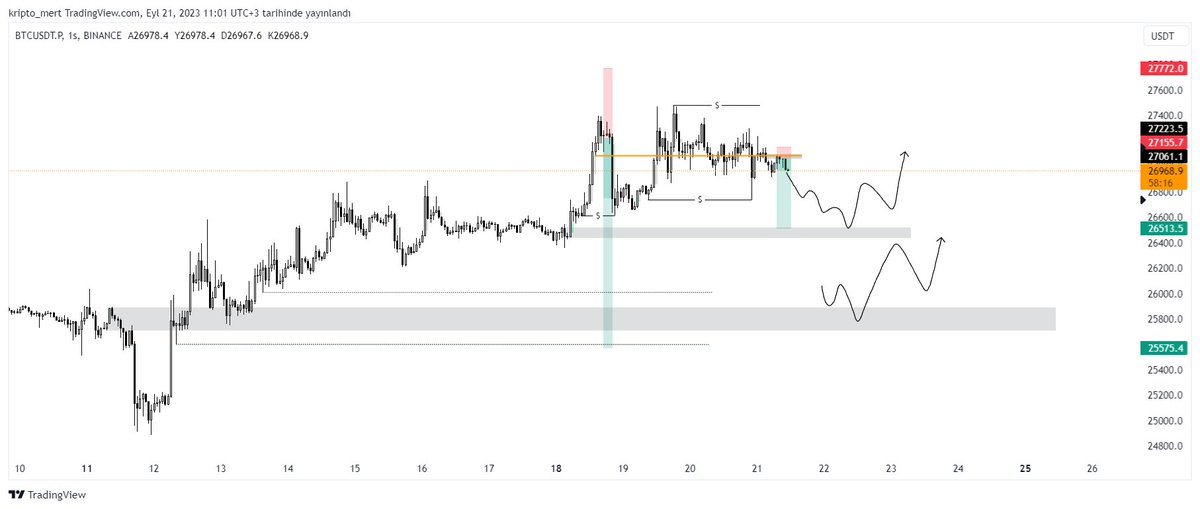 Kriptomixo's tweet photo. #BTC update
short işlem beklediğim şekilde ilerliyor. üstte kalan gri kutu potansiyel bir tepki bölgesi. orada kesinlikle kar alıp reversal arayabilirim. bir diğer long arayışım, şayet fiyat oraya kadar çekilirse, alttaki gri kutuda olur ve 27600 hedeflerim https://t.co/NSh7jG248o