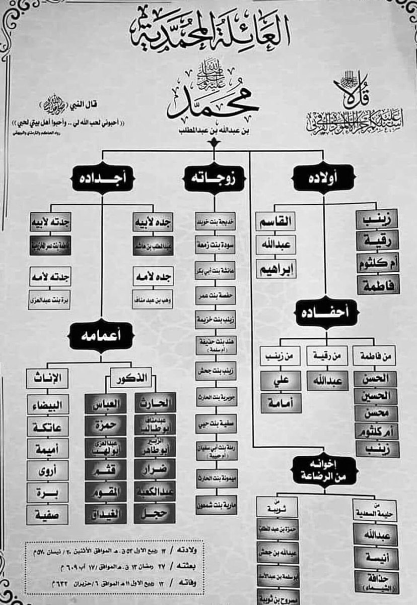 Mohaned_2022's tweet photo. حبيب الأمه ورافع القمه محمد  (صلى الله عليه وسلم )لا تجهلو بنبيكم ❤️ https://t.co/A9hV4dIRt5