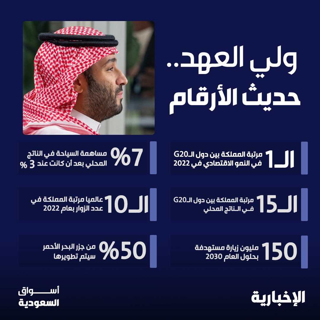 alekhbariyaECO's tweet photo. #ولي_العهد .. حديث الأرقام:

-  الـ1 في النمو الاقتصادي عالميا بعام 2022 
- 7 % مساهمة السياحة بالناتج المحلي
 - الـ15 بين دول مجموعة العشرين بالنمو الاقتصادي
- الـ15 عالميا مرتبة المملكة في عدد الزوار بـ2022

  #لقاء_محمد_بن_سلمان 
#أسواق_السعودية https://t.co/pGoqhalQlL