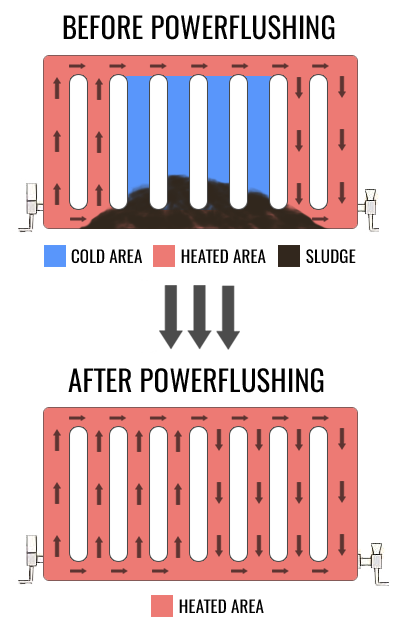 Having your radiators off over the #Summer allows any existing  sludge in the sytem to build up. This will lead to cold spots and more strain on your boiler. We use specialist equipment and chemicals to help remove this sludge from your system! 

#Winter #Efficiency #Boiler