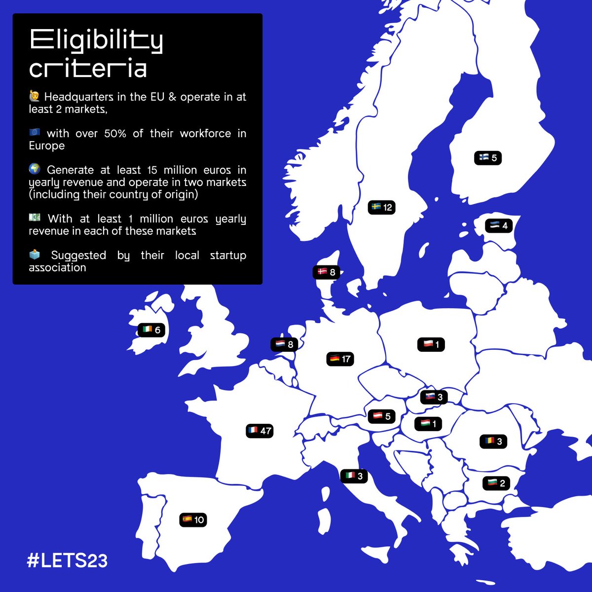 Latitude59's tweet photo. #LETS23 spotlights European scaleups meeting these criteria:
1) HQ & over 50% workforce in EU,
2) β¬15M yearly revenue in 2+ markets,
3) β¬1M yearly revenue in another market.
Among the 135 scaleups are 4 Estonian gems:
π @boltapp
π @skel_tech
π Swappie
π @Veriff https://t.co/8sAiS6PS9B
