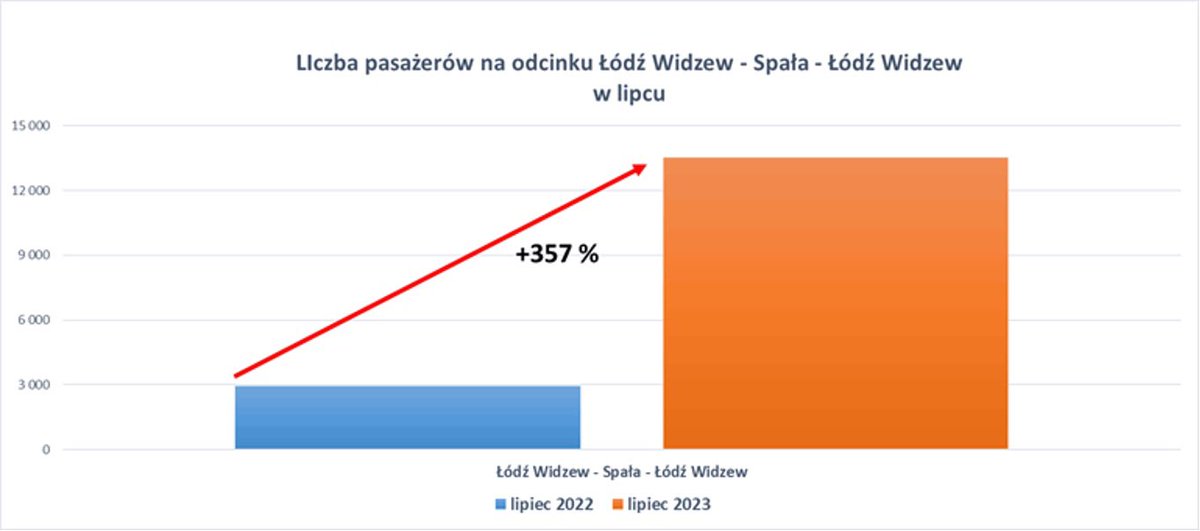 J_Malinowski's tweet photo. ‼️Spała - przewozy weekendowe porównanie 2022-2023🙂 3,5 razy większe przewozy w drugim roku obsługi linii Łódź-Spała przez @KolejLodzkie Więcej na @RynekKolejowy https://t.co/DrRSzqFwYm @radiolodz @lodzkiePL @JakMajewski @LodzkieRPO @SBPKolej @BiuroSET https://t.co/ODXKXO3wtL