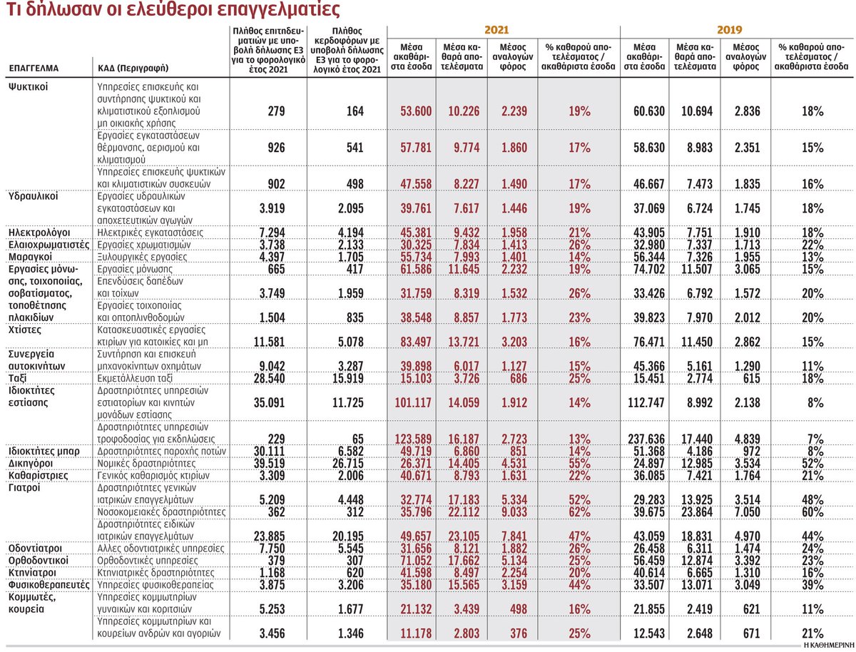 GreekAnalyst's tweet photo. Υδραυλικοί με μέσο καθαρό εισόδημα €7,617 (€634/μήνα) και το 47% αυτών να δηλώνουν πως μπαίνουν μέσα.

Ηλεκτρολόγοι €9,432 (€786/μ), 43% μπαίνουν μέσα.

Ταξιτζήδες €3,726 (€310/μ), 44% μπαίνουν μέσα.

Οδοντίατροι €8,121 (€676/μ), 28% μπαίνουν μέσα.

Δουλευόμαστε κανονικά. https://t.co/aTZCYLCnBC