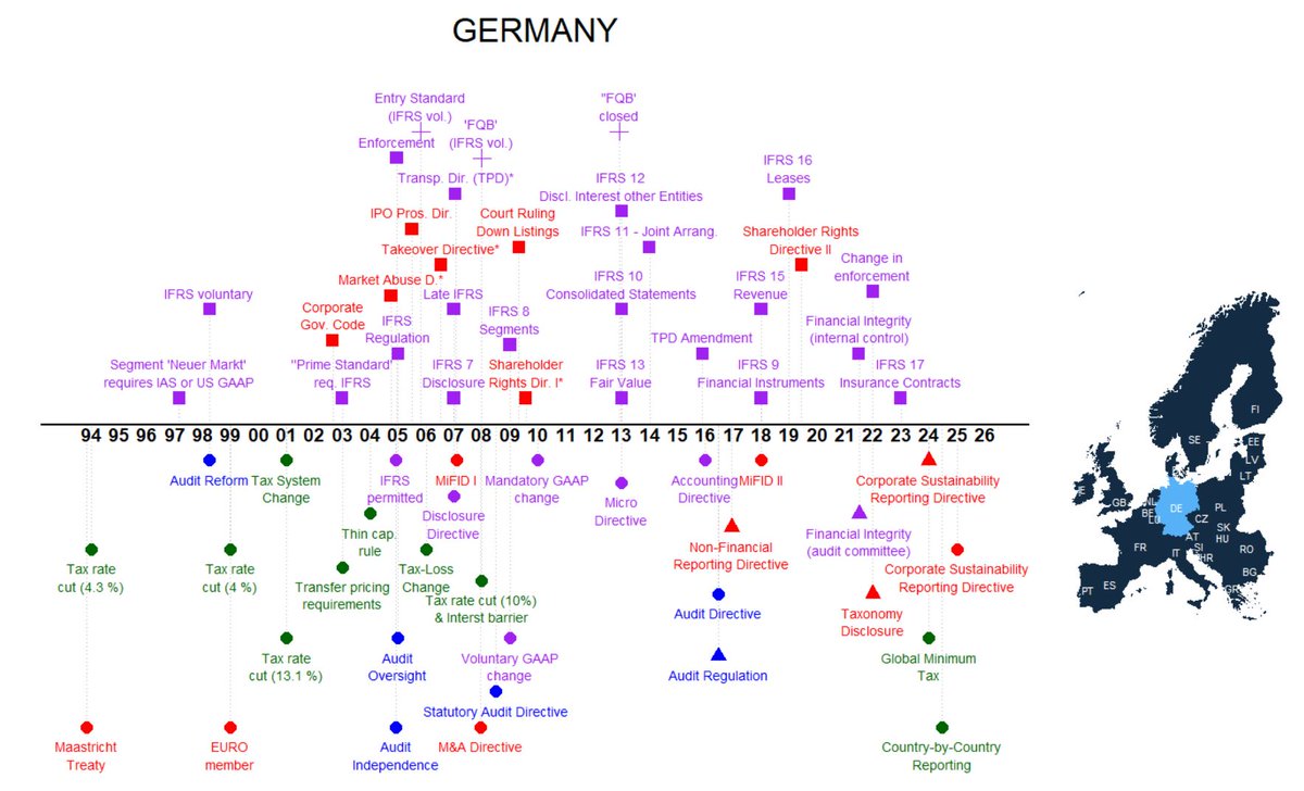 If you are an (accounting) researcher, feel free to check out our website eu-regulations.com, which provides an overview of accounting-related regulatory changes for each country of the EU and the UK. 

For example, the site for Germany (eu-regulations.com/germany.html)👇