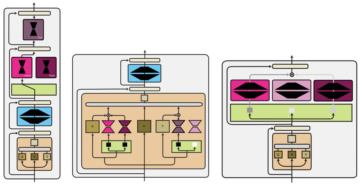 Modular #DeepLearning
👇
An overview of modular deep learning across 4 dimensions
👇
Computation function
Routing function
Aggregation function 
and Training setting
👇
buff.ly/3Ro2JES by @seb_ruder
#AI #MachineLearning #Sustainability

Modular DL will enable more…